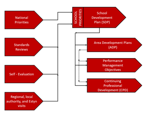 School Processes School Improvement - How an inclusive cycle of school improvement ...