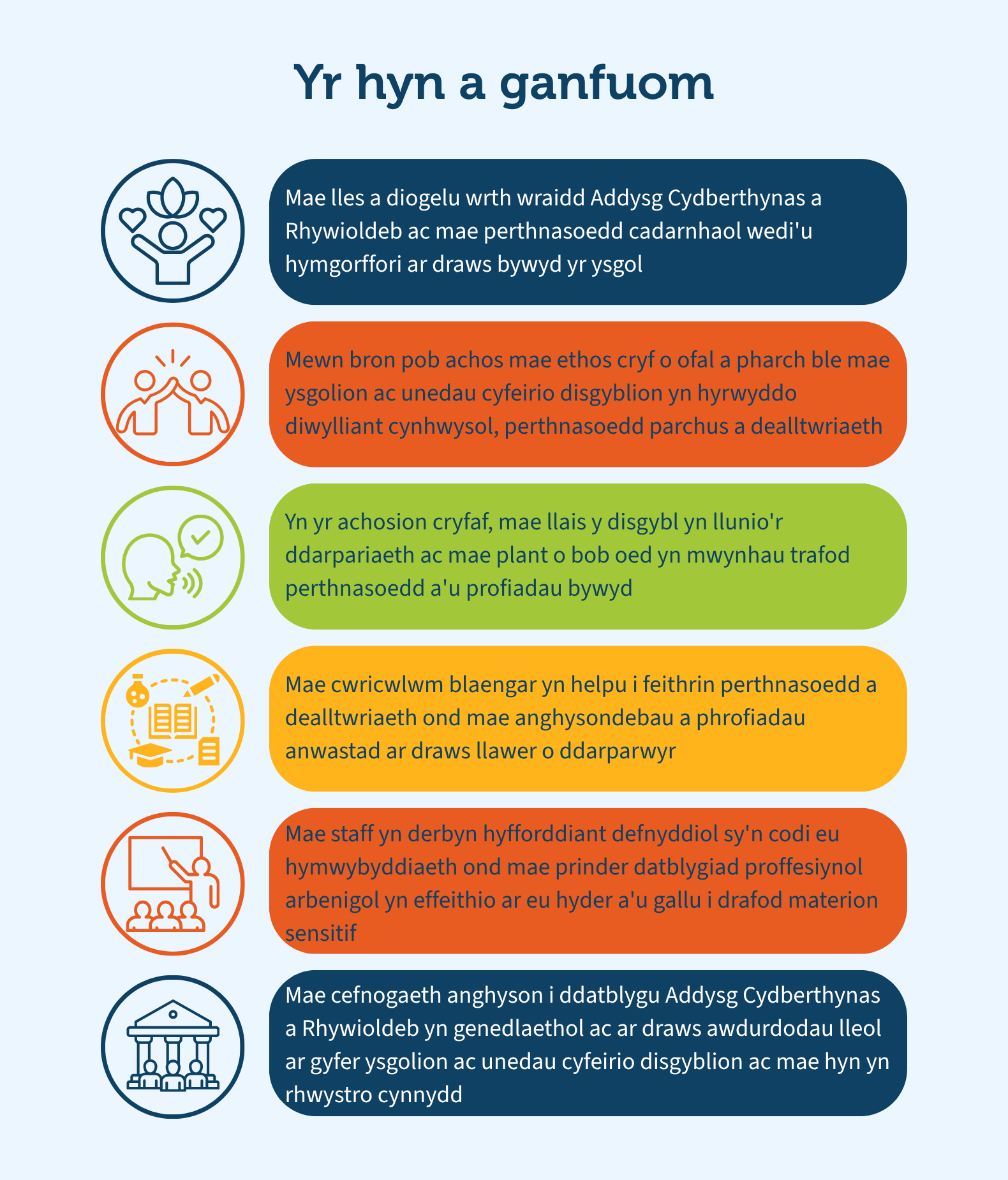 Infograffeg o’r enw “Yr hyn a ganfuom” sy’n crynhoi chwe chanfyddiad allweddol am Addysg Cydberthynas a Rhywioldeb (ACRh). Mae’n nodi bod lles a diogelu wrth wraidd ACRh, gyda pherthnasoedd cadarnhaol wedi’u hymgorffori ar draws bywyd ysgol. Mae bron pob ysgol ac uned cyfeirio disgyblion yn meithrin ethos cryf o ofal a pharch sy’n hyrwyddo cynhwysiant, perthnasoedd parchus a dealltwriaeth. Yn yr enghreifftiau mwyaf effeithiol, mae llais y disgybl yn llywio’r ddarpariaeth ac mae plant o bob oed yn trafod perthnasoedd a’u profiadau bywyd yn hyderus. Mae’r infograffeg hefyd yn nodi bod cwricwlwm blaengar yn cefnogi datblygiad perthnasoedd a dealltwriaeth, ond bod anghysondebau a phrofiadau anwastad yn parhau mewn llawer o ddarparwyr. Mae’n tynnu sylw at y ffaith bod staff yn elwa ar hyfforddiant sy’n cynyddu eu hyder i addysgu pynciau sensitif, ond bod cymorth cenedlaethol ac awdurdodau lleol ar gyfer datblygu ACRh yn anghyson, gan gyfyngu ar gynnydd. Mae eicon syml yn cyd-fynd â phob canfyddiad i gynrychioli’r prif thema.