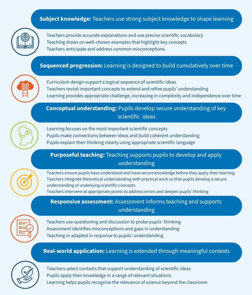 Infographic outlining six features of effective science teaching and learning. The sections are: **Subject knowledge** – teachers use strong subject knowledge to shape learning through accurate explanations, precise scientific vocabulary, carefully chosen examples and addressing misconceptions; **Sequenced progression** – learning builds cumulatively over time through a logical curriculum sequence, revisiting key concepts and increasing challenge; **Conceptual understanding** – pupils develop secure understanding of key scientific ideas by focusing on important concepts, making connections and using scientific language; **Purposeful teaching** – teaching helps pupils develop and apply understanding through secure knowledge, practical work and targeted intervention; **Responsive assessment** – assessment informs teaching by probing pupils’ thinking, identifying misconceptions and adapting teaching accordingly; and **Real-world application** – learning is extended through meaningful contexts, helping pupils apply scientific knowledge and recognise its relevance beyond the classroom. Each section is accompanied by a simple icon representing the theme.