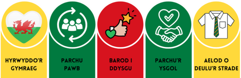 Graffig yn dangos pum gwerth ysgol: hyrwyddo’r Gymraeg, parchu pawb, bod yn barod i ddysgu, parchu’r ysgol, a bod yn aelod o gymuned yr ysgol.