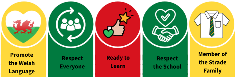 Graphic showing five school values: promoting the Welsh language, respecting everyone, being ready to learn, respecting the school, and belonging to the school community.